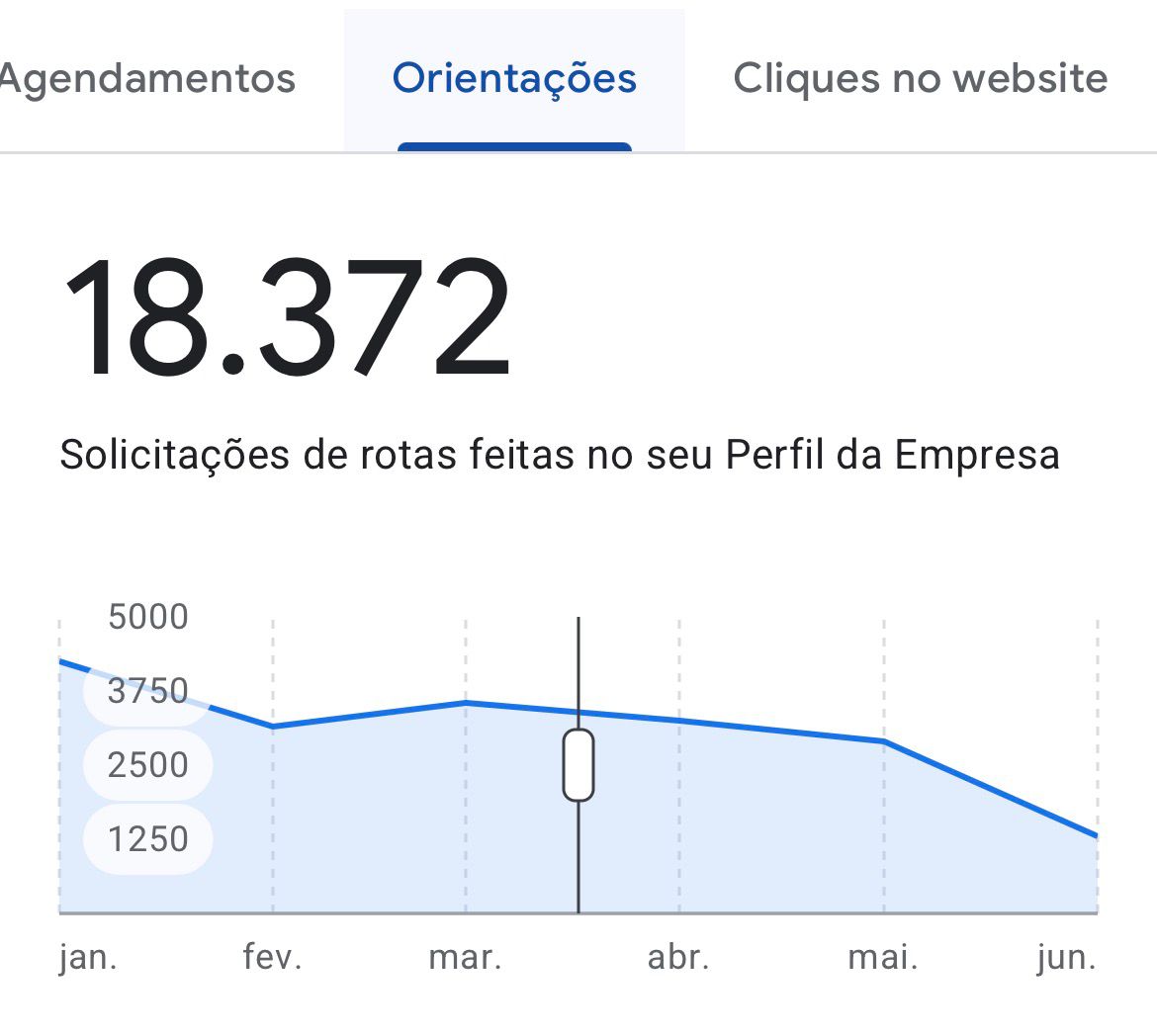 18.372 solicitações de rota